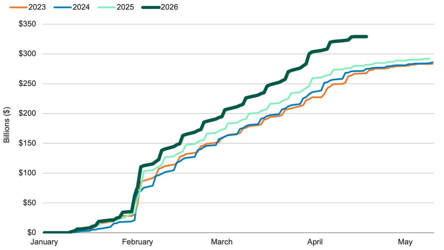 Line chart of cumulative individual income tax refunds during tax season shows 2026 running well above 2023–2025 throughout the period, indicating substantially larger refunds this year.
