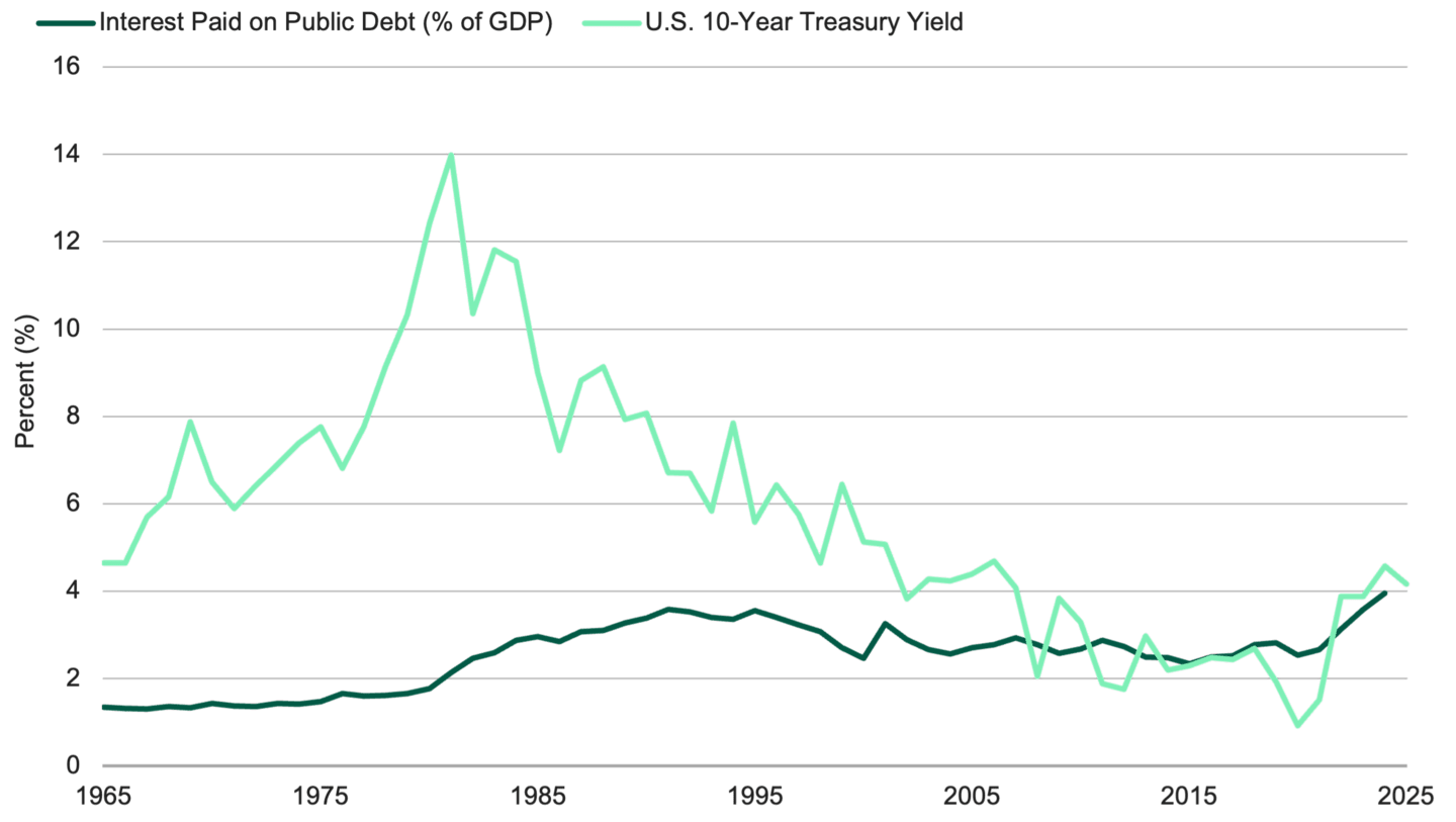 Line chart comparing US federal interest costs as a share of GDP with the 10-year Treasury yield from 1965–2025. Treasury yields peaked at 14% in the early 1980s, while interest costs rose to about 4% of GDP by 2025.