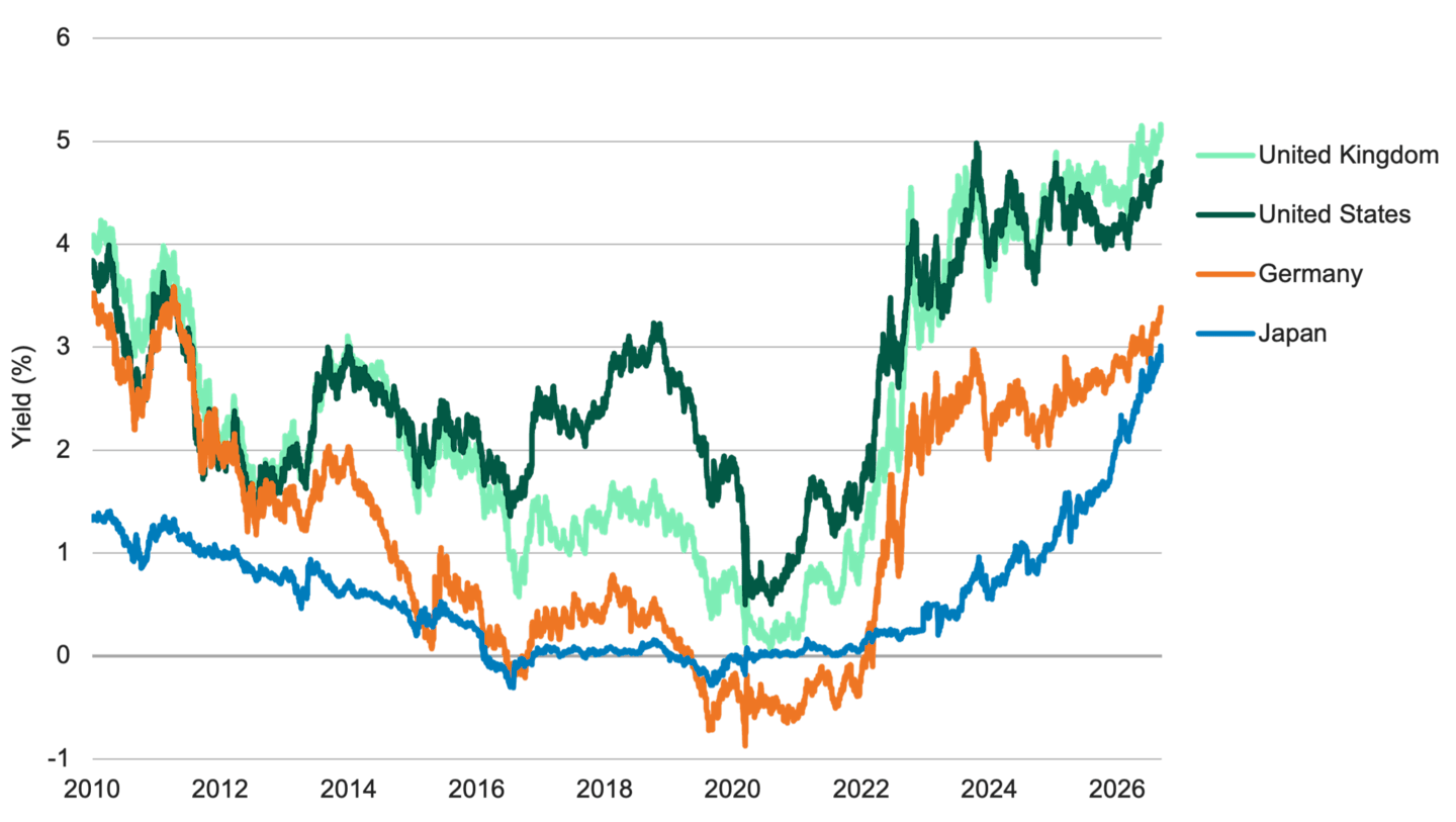 Line chart tracking government bond yields in the UK, US, Germany and Japan from 2010–2026. After reaching lows around 2020, yields rose across all four markets, with the UK ending highest at roughly 5%.
