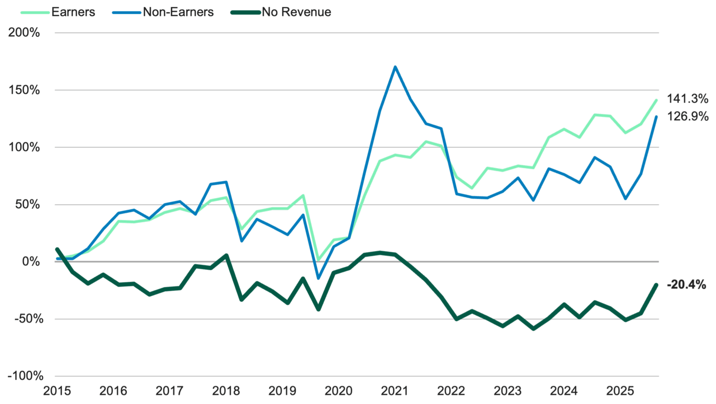 Line chart illustrating Russell 2000® Value Index returns from 2015 to 2025, highlighting the historical underperformance of companies with no revenue.