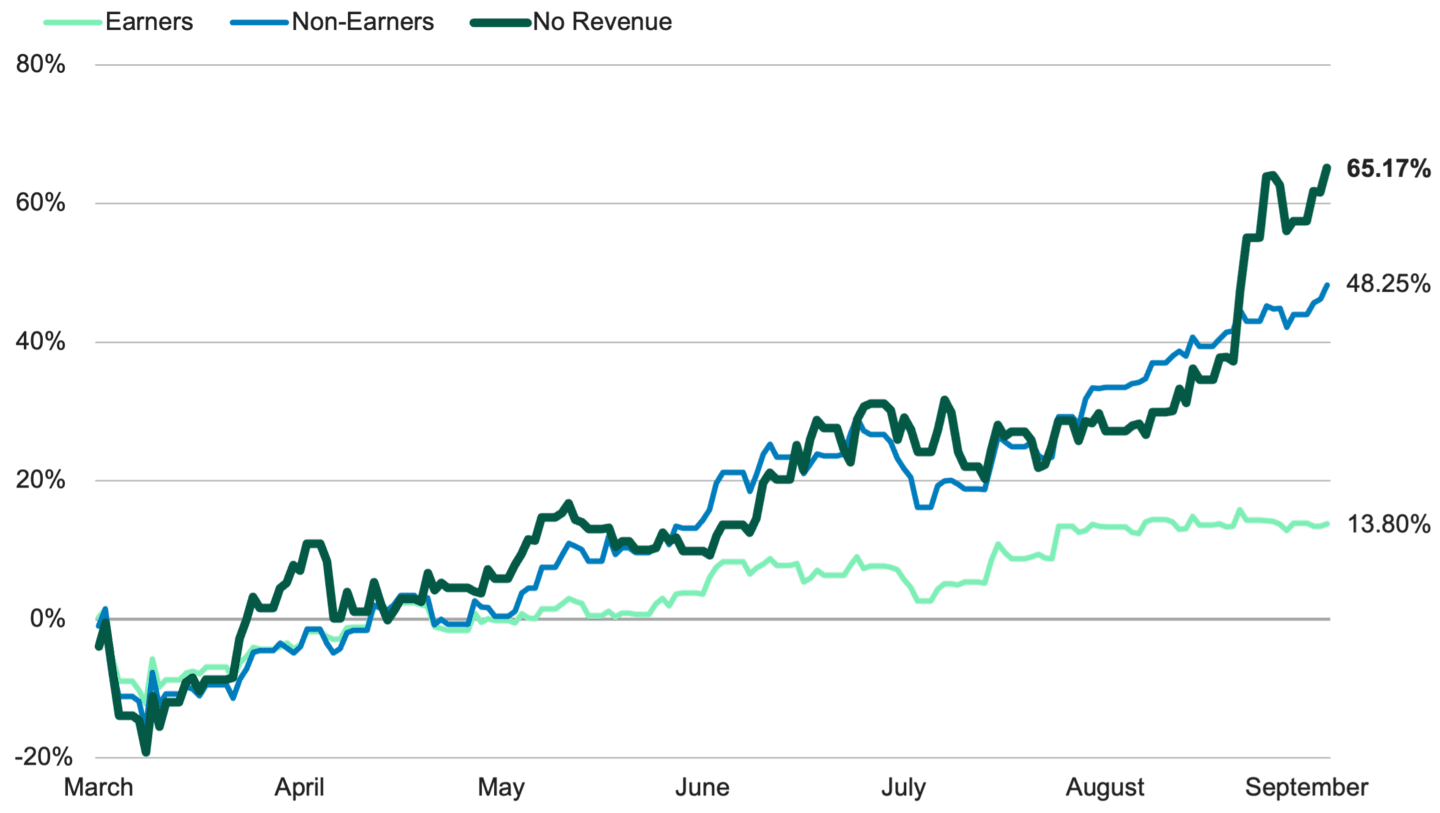 Line chart showing Russell 2000® Value Index performance from March to September 2025, comparing companies with earnings, non-earnings and no revenues.