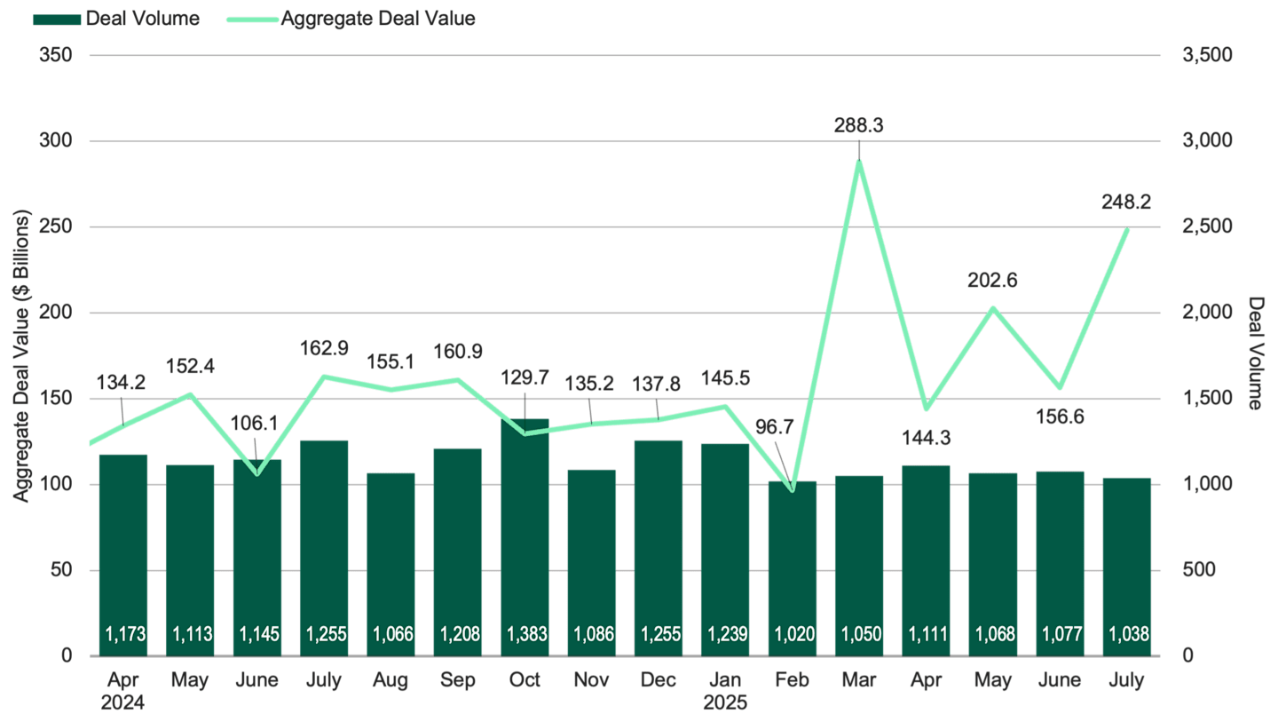 Combination chart showing monthly U.S. mergers and acquisitions deal volume and aggregate deal value from April 2024 to July 2025, with notable increases in deal value during early 2025.