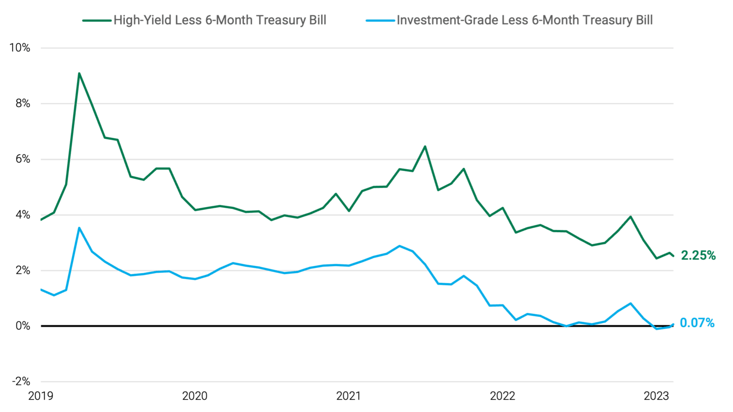 Line chart comparing high-yield bonds with six-month Treasury bills. High-yield bonds sit at 225 basis points (bps) while investment-grade corporates sit at 7 bps.