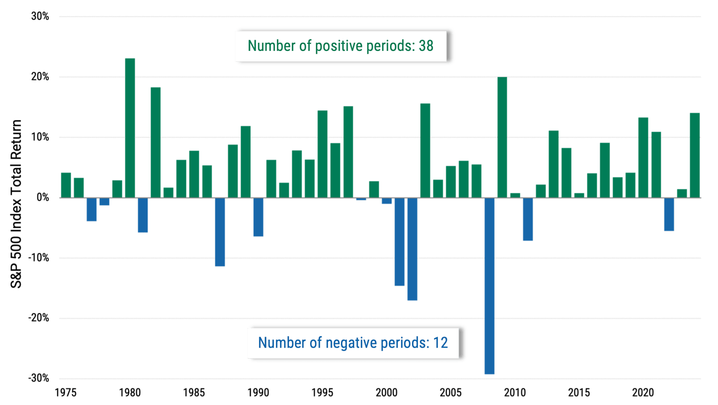 Bar chart showing stock market returns during summer months over the last 50 years, with an average return of +3.86% from May 1 to October 31.