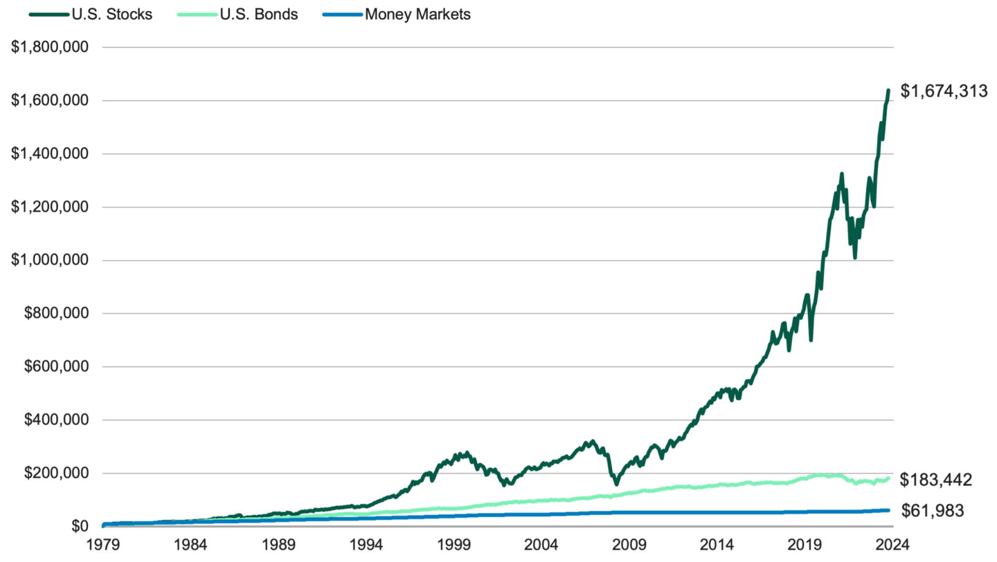 Chart comparing growth of $10k for US stocks, US bonds and money market funds from 2019 to 2024, showing US stocks extremely outperforming money markets and US bonds.