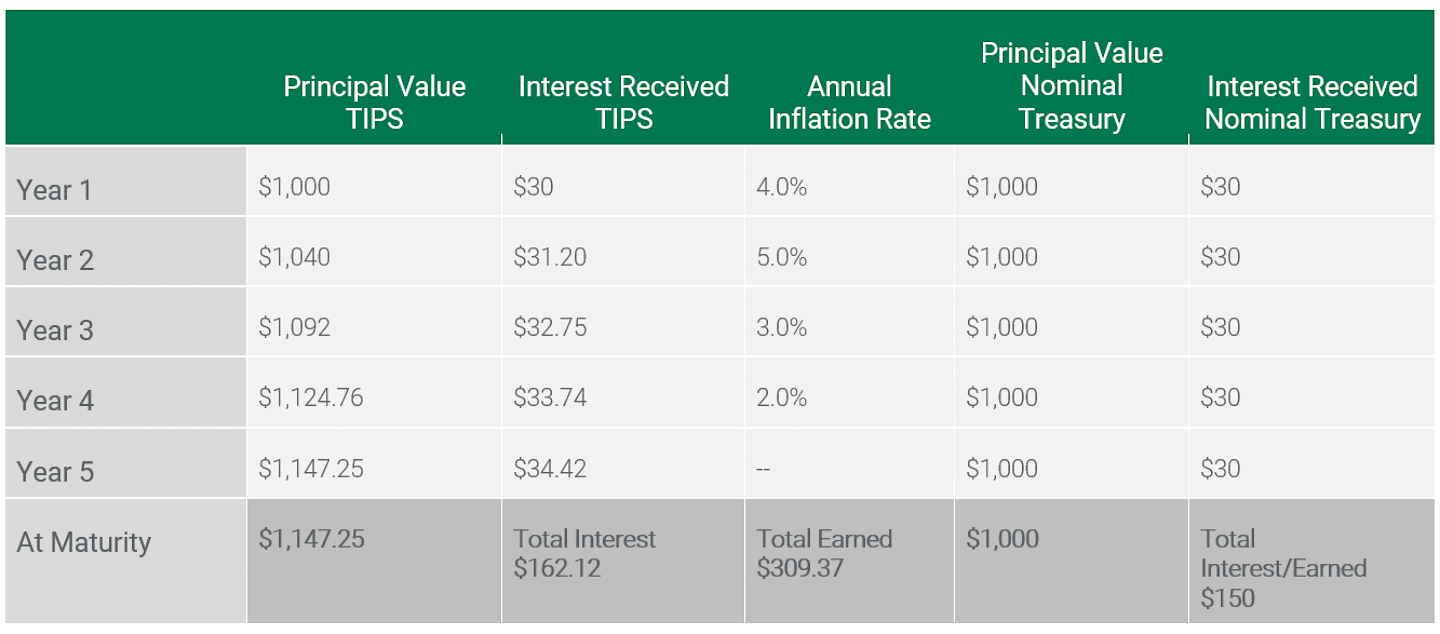 How TIPS Adjust With Inflation 