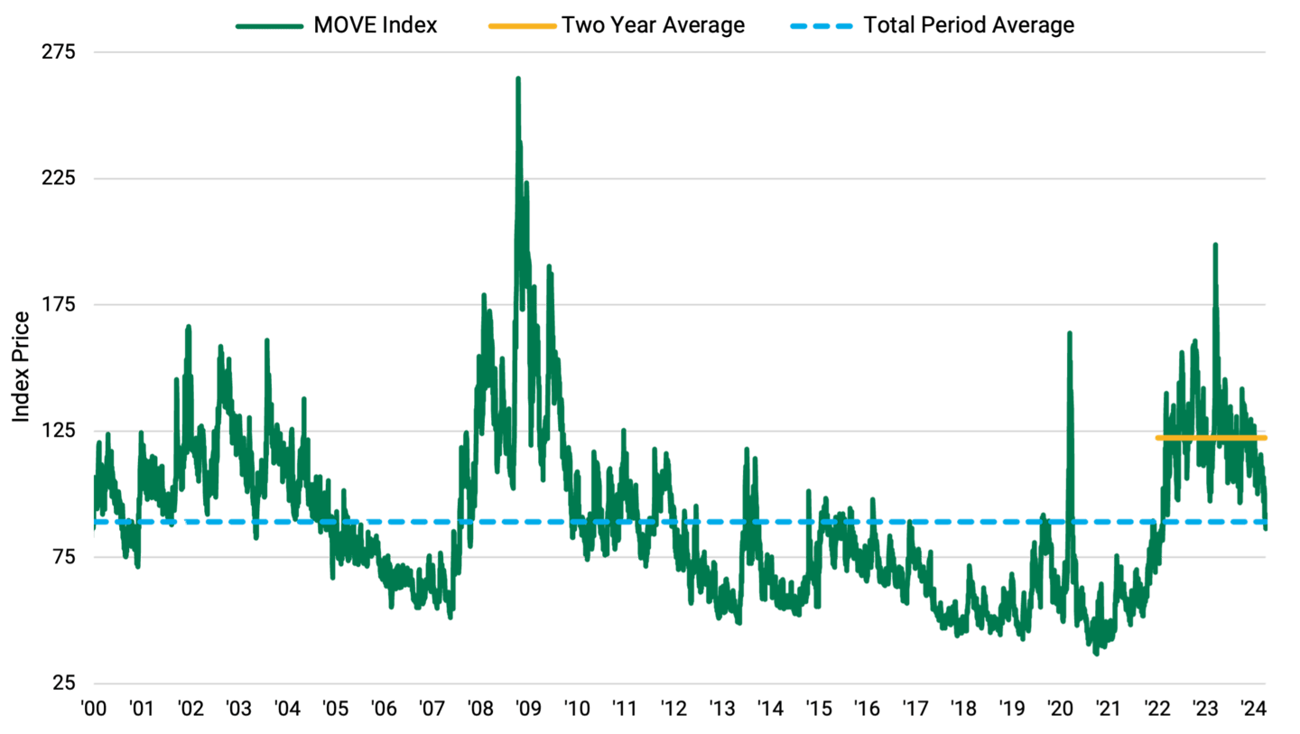 Line chart showing the MOVE Index compared to the total period average and the two-year average index price.