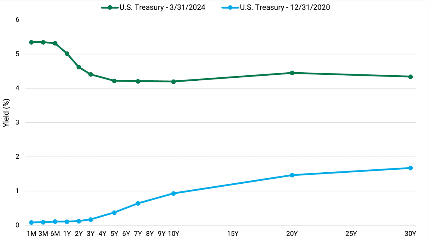 Line chart showing the U.S. Treasury yield curve over several different maturities.