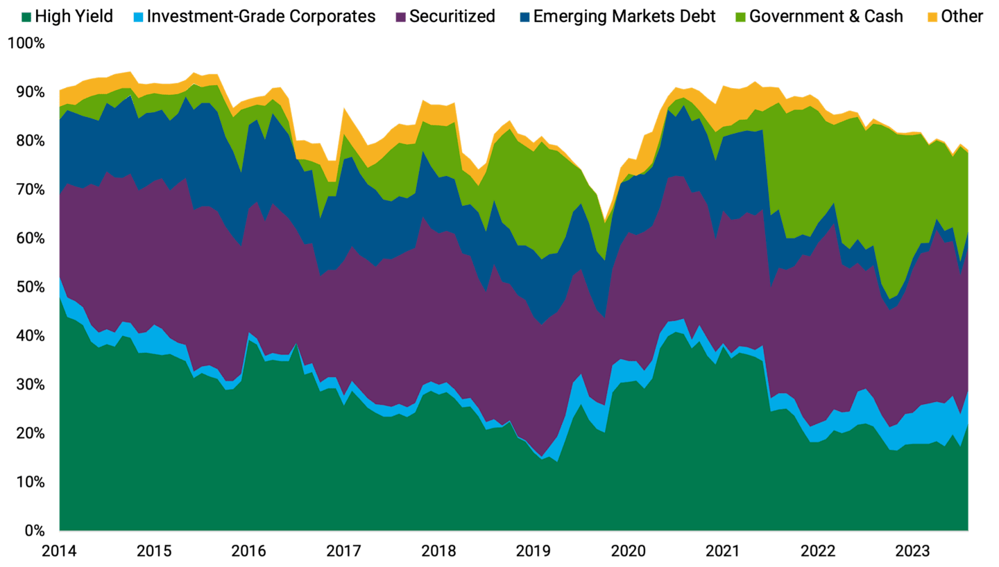 Area chart showing how American Century Investments' Multisector Income Mutual Fund's sector allocation has changed over the past 10 years.