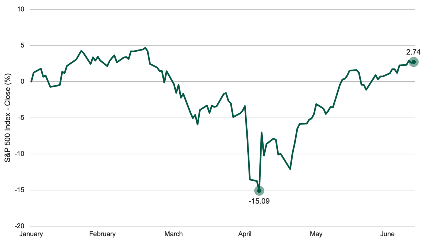 Line chart showing S&P 500 performance from January 2 to June 12, 2025. After a sharp drop in April, the index rebounded strongly in May, reflecting investor optimism despite ongoing tariff and geopolitical risks.