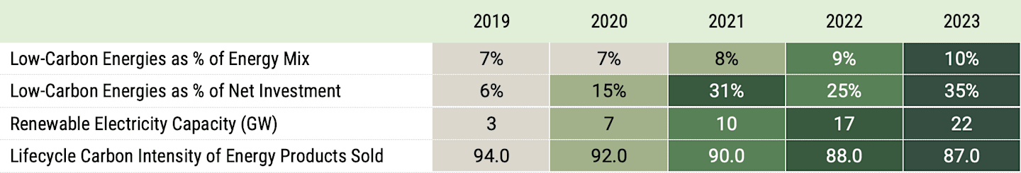 Figure 2 shows TotalEnergies SE's improvement from 2019 to 2023, and its growth in low-carbon energies in the energy mix and net investment, growth in renewable electricity capacity, and a decrease in the lifecycle carbon intensity of energy products sold.