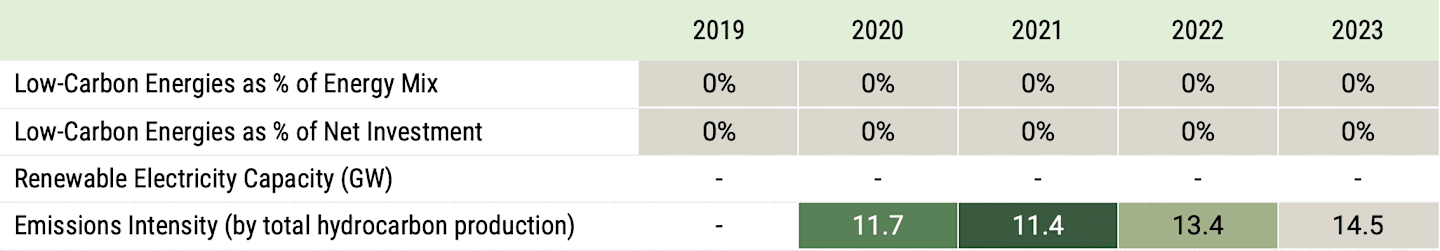 Figure 3 shows Diamondback Energy's lack of a clear improvement pathway to sustainability from 2019 to 2023. There was no increase in low-carbon energies in the energy mix or net investment and no renewable electricity capacity.