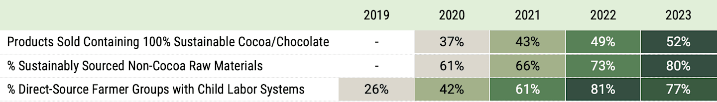 Figure 4 shows Barry Callebaut's improvement from 2019 to 2023, highlighting increases in products sold containing 100% sustainable cocoa/chocolate, sustainably sourced non-cocoa raw materials, and direct-source farmer groups with child labor systems.