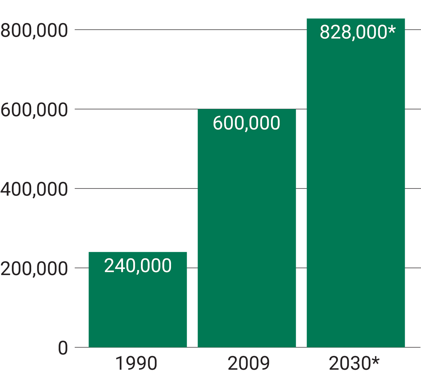 Number of divorces per year by those age 50+ in the U.S.