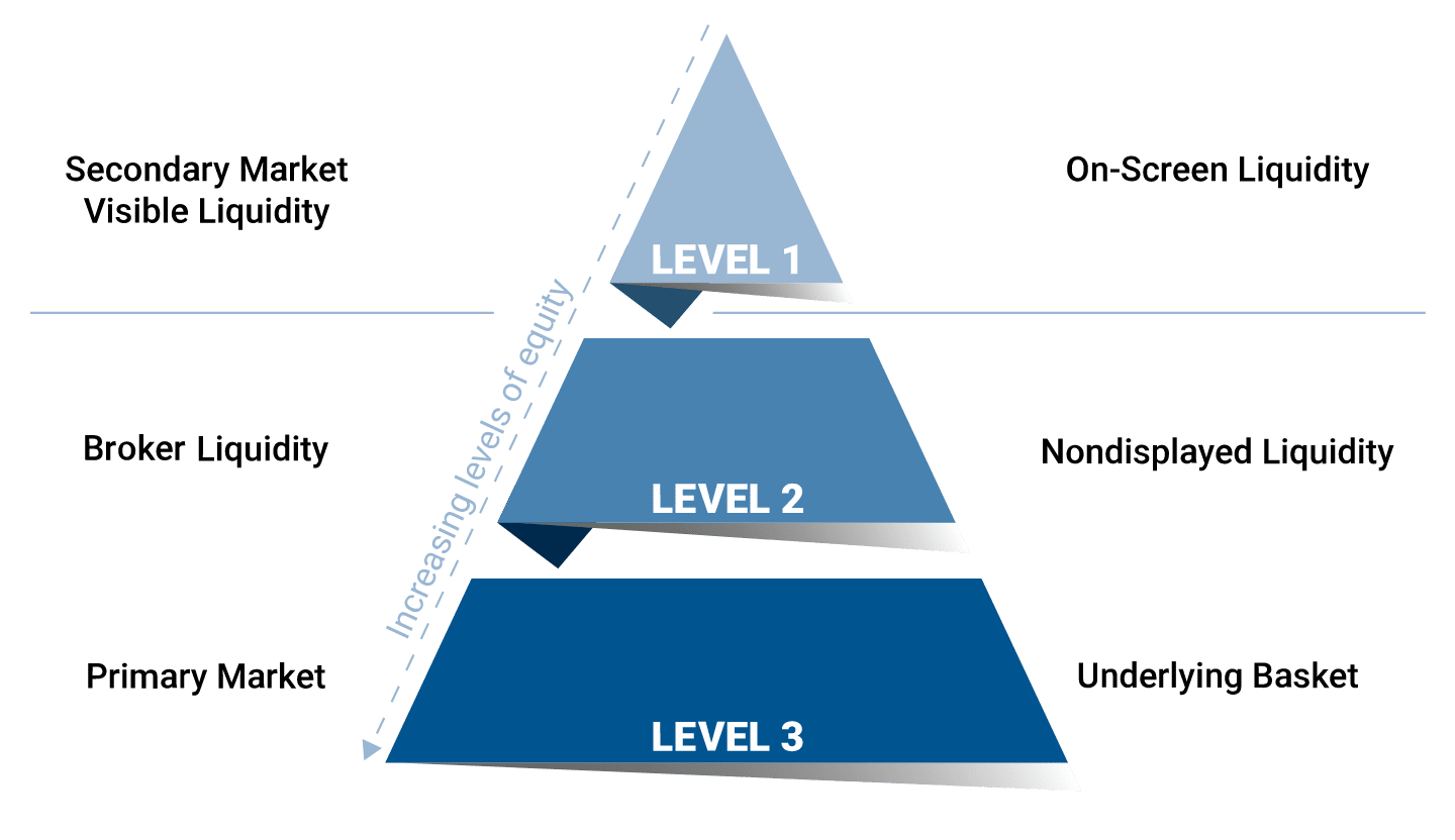 ETFs: Three Levels Of Liquidity For Greater Access To The Market