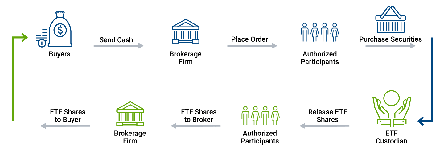 The ETF creation/redemption process occurs when an investor enters an order to buy/sell a large number of ETF shares and there are not enough shares available on the secondary market.