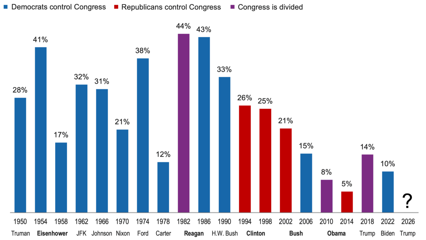 Bar chart of S&P 500 1-year returns beginning Nov. 1 of each midterm election year (1950-2026). Returns were positive in every period, ranging from 5% to 44%. Results were lowest under Obama but rose during Trump’s first term.