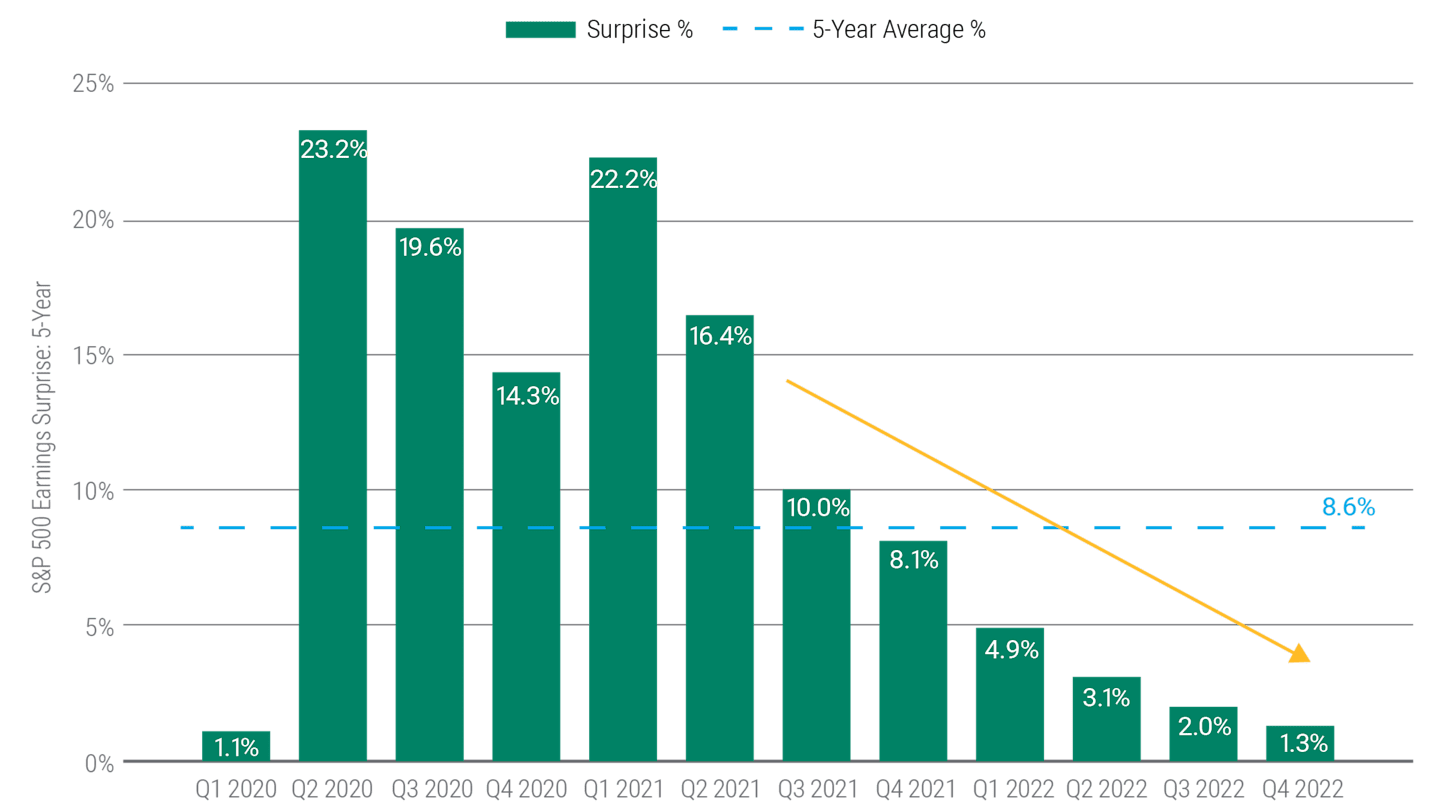 Bar chart showing the S&P 500 Earnings Surprise percentage each quarter from Q1 2020 to Q4 2022. The surprise percentage was at 22.2% in Q1 2021, but it has steadily declined each quarter since then and bottomed out at 1.3% in Q4 2022.