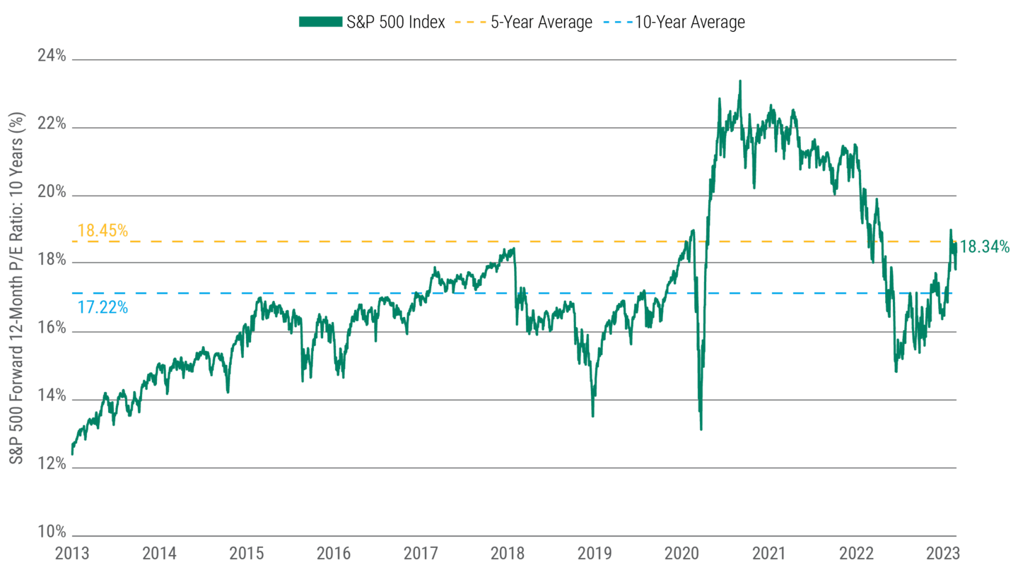 Line chart showing how the S&P 500 Index has performed compared to the 5- and 10-year average Forward 12-month P/E ratio. The S&P 500’s valuation coming into 2023 was at its highest point since April 2022.