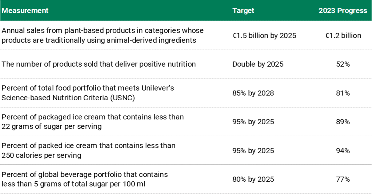 Table showing Unilever's 2023 progress on nutritional goals, showing targets and achievements in improving the nutritional quality of its food products as part of the Positive Nutrition Action Plan.