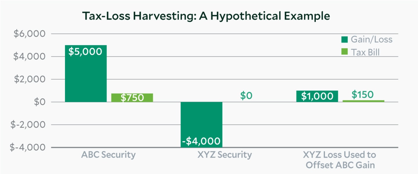 A Hypothetical Example of Tax-Loss Harvesting.