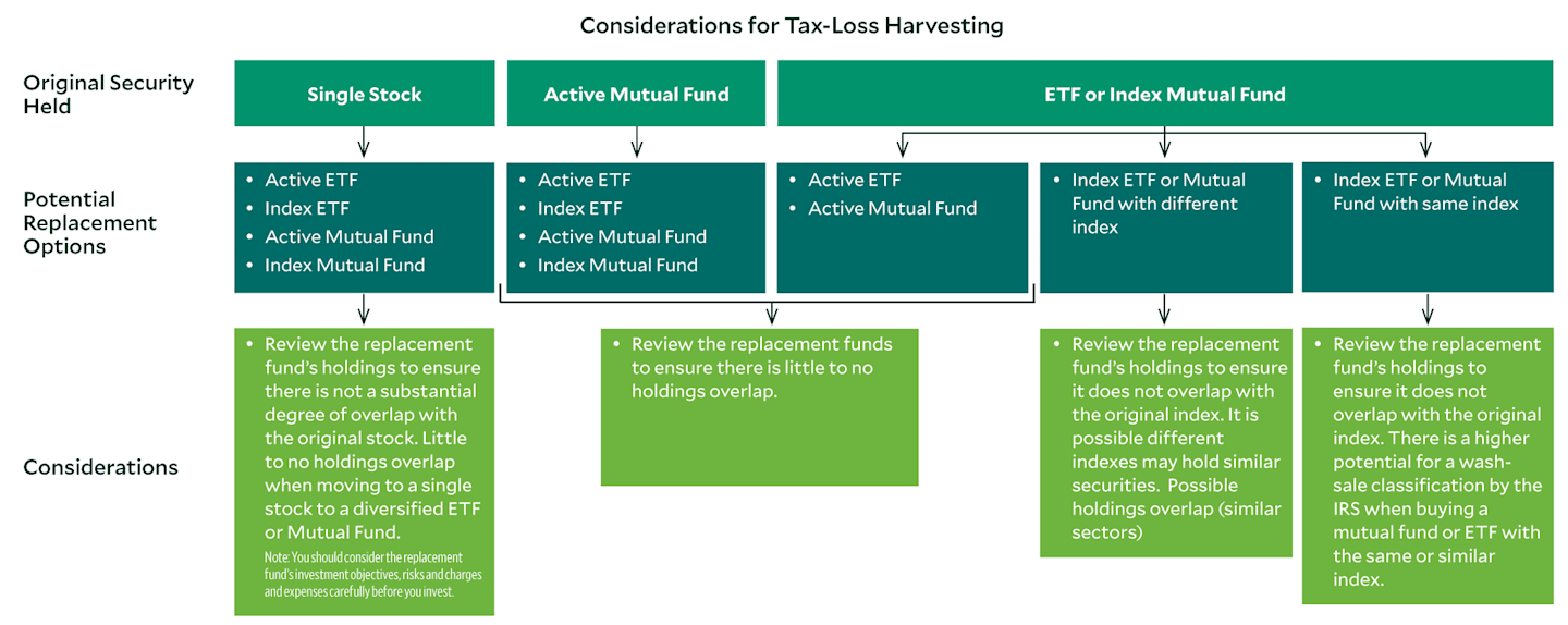 Considerations for Tax-Loss Harvesting.