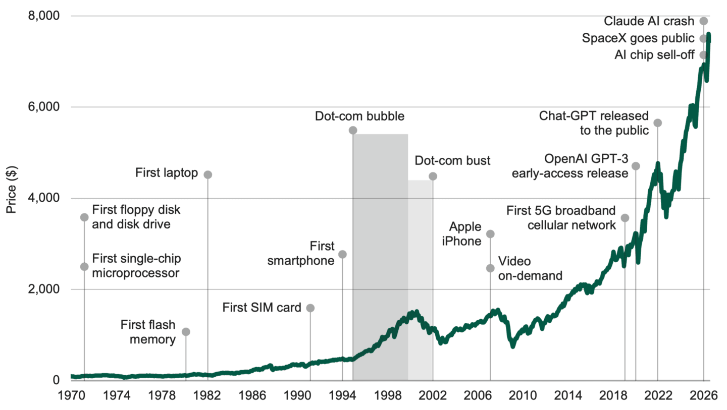 Line chart of the S&P 500 Index from 1970 to July 2026. Despite declines around events such as the dot-com bust and 2022 sell-off, the index trends higher over time as major technology milestones emerge.