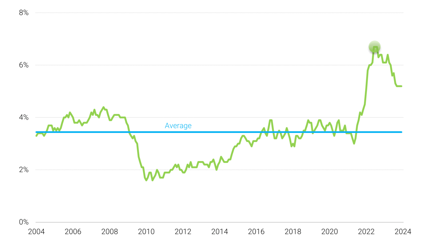 Line chart showing how wage growth peaked in 2022 and has declined by almost 2 percent since then.