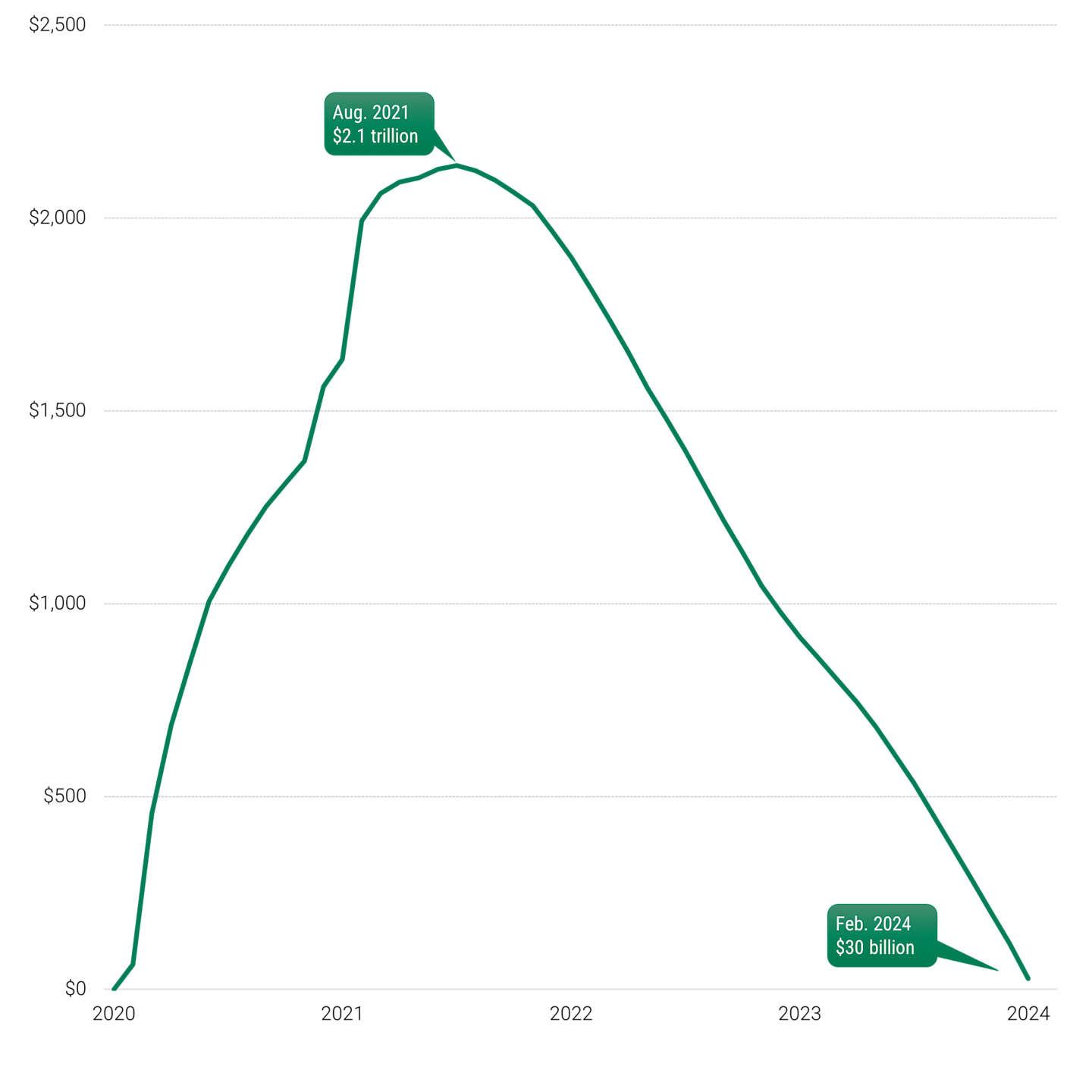 Line chart showing how excess savings have fallen off a cliff since peaking in August 2021.