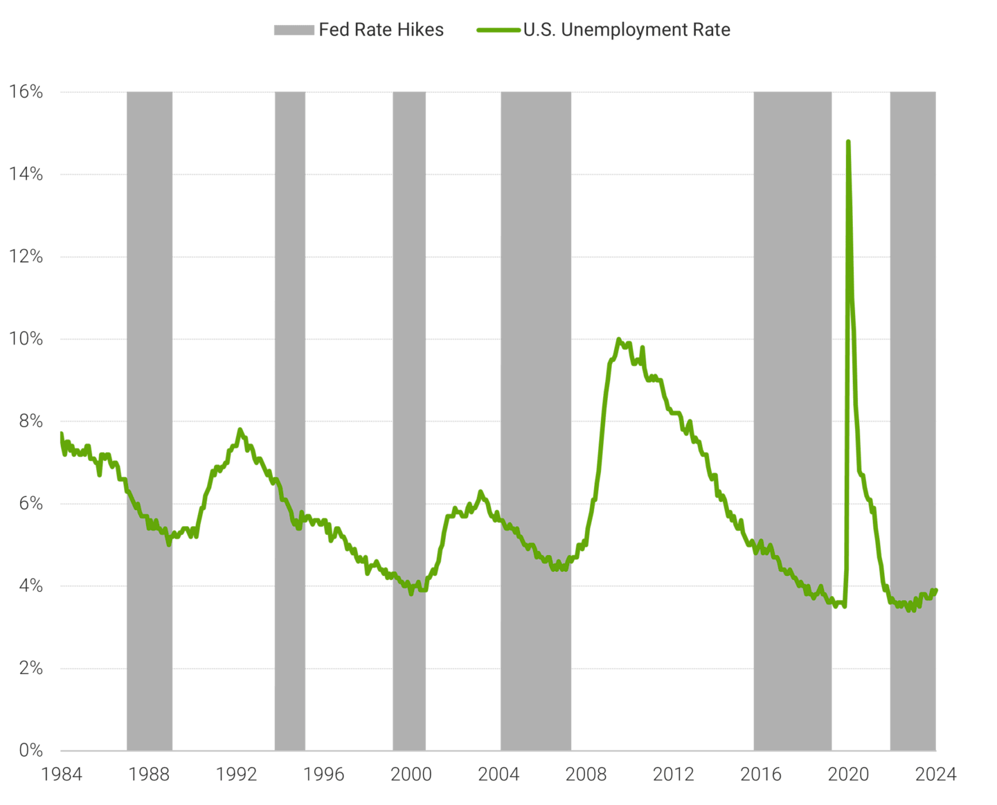 Line chart that shows the U.S. unemployment rate from 1984 through May 2024 while overlapping Fed rate hikes throughout the years.