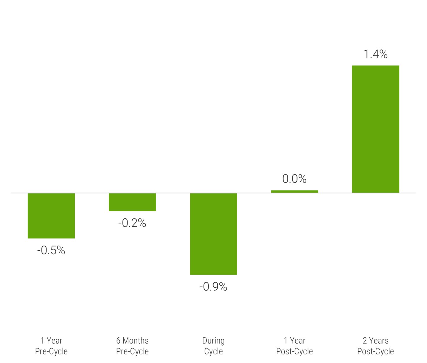 Bar chart showing the unemployment rate 1-year pre, 6-months pre, during, 1-year post, and 2-years post Fed rate hike.