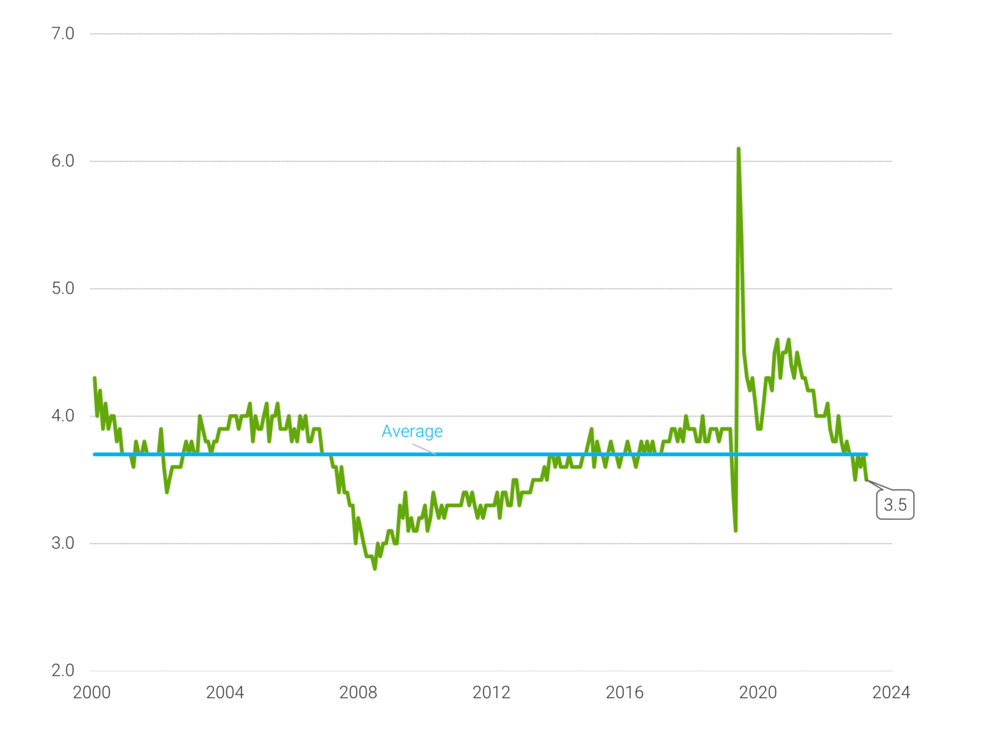 Line chart showing the hiring rate from 2000 to 2024 in comparison to the average of 3.7%. The hiring rate at the end of March was 3.5%, which is below the 21st century average.