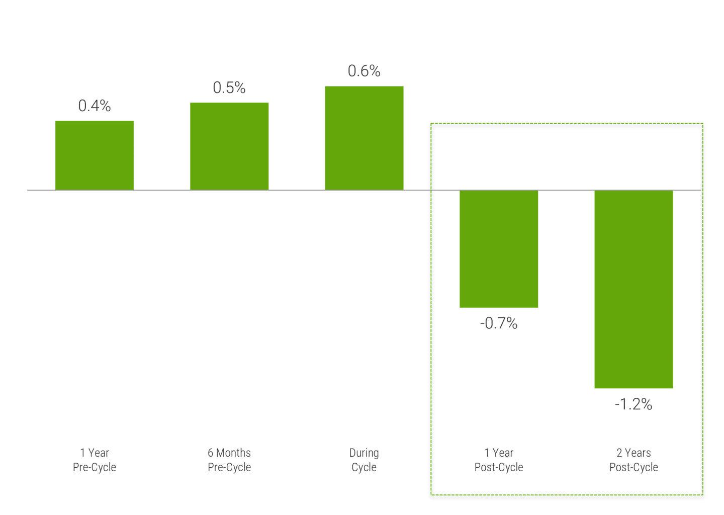 Bar chart showing the average percent change in 10-year treasury yield during the last 4 rate-hike cycles. Yields declined by -0.7% 1-year post-cycle and by -1.2% 2-years post-cycle.