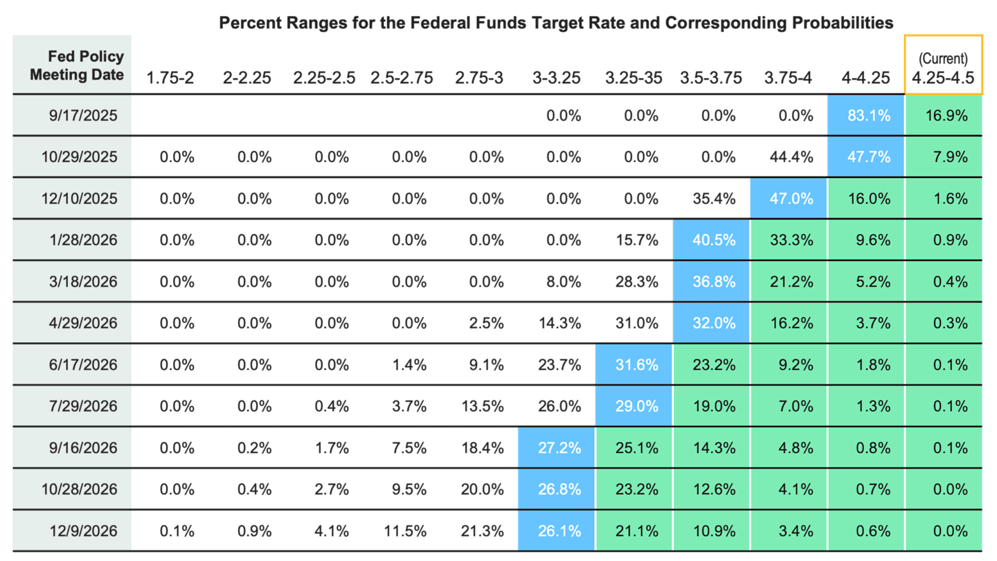Table showing market probabilities for multiple Fed rate cuts by year-end 2025, with expected federal funds rate ranges after upcoming Fed meetings.