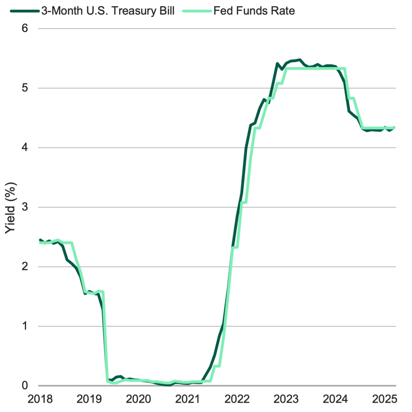 Line graph showing 3-month U.S. Treasury Bill yield in tandem with the Fed funds rate from 2018 to mid-2025, illustrating the correlation.