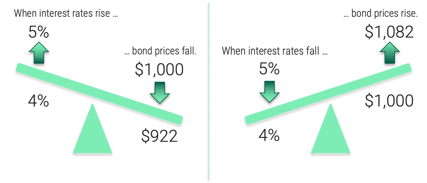 Illustrative chart showing inverse relationship between interest rates and bond prices using a 10-year bond with a fixed 4% coupon.
