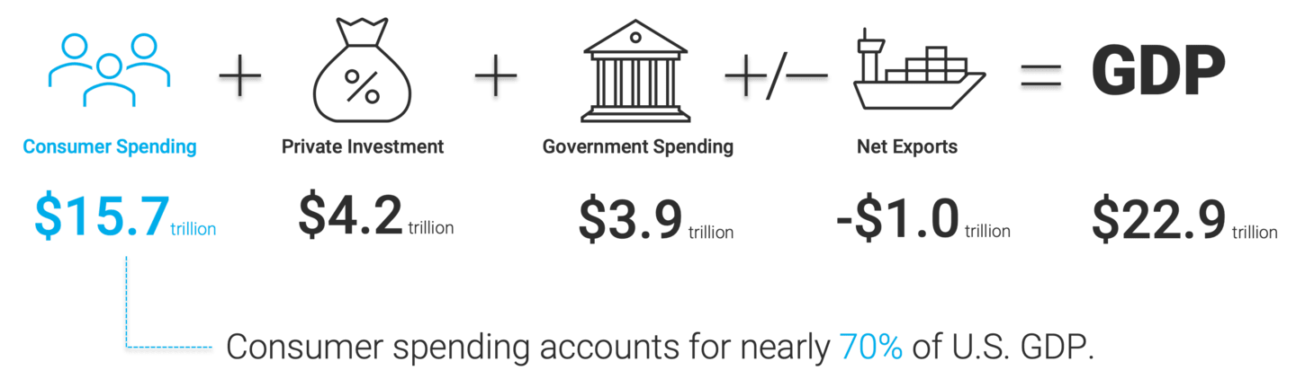 Diagram showing the components of U.S. GDP for the second quarter of 2024, highlighting consumer spending as the largest segment.