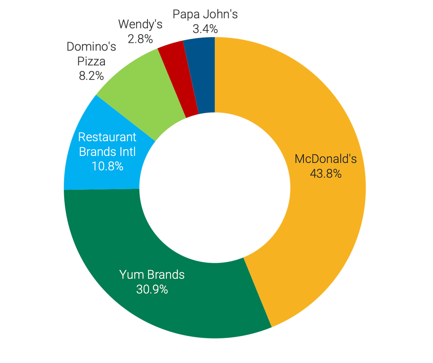 Pie chart illustrating McDonald’s market share in the global fast-food industry as of April 2022, showing McDonald’s leading with nearly 44%.