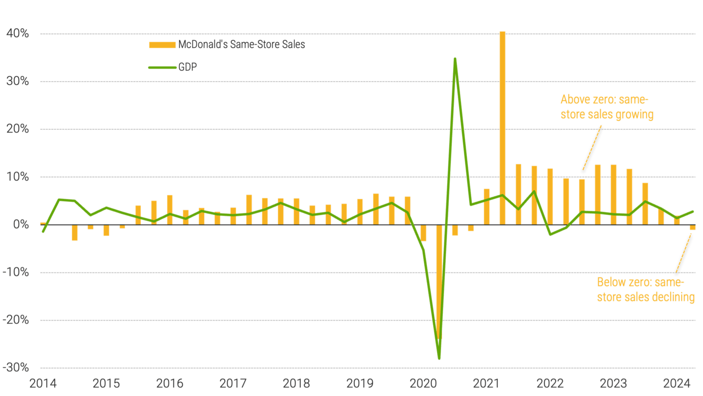 Line graph comparing the percent change in U.S. GDP and McDonald’s same-store sales from Q1 2016 to Q2 2024, showing similar trends.