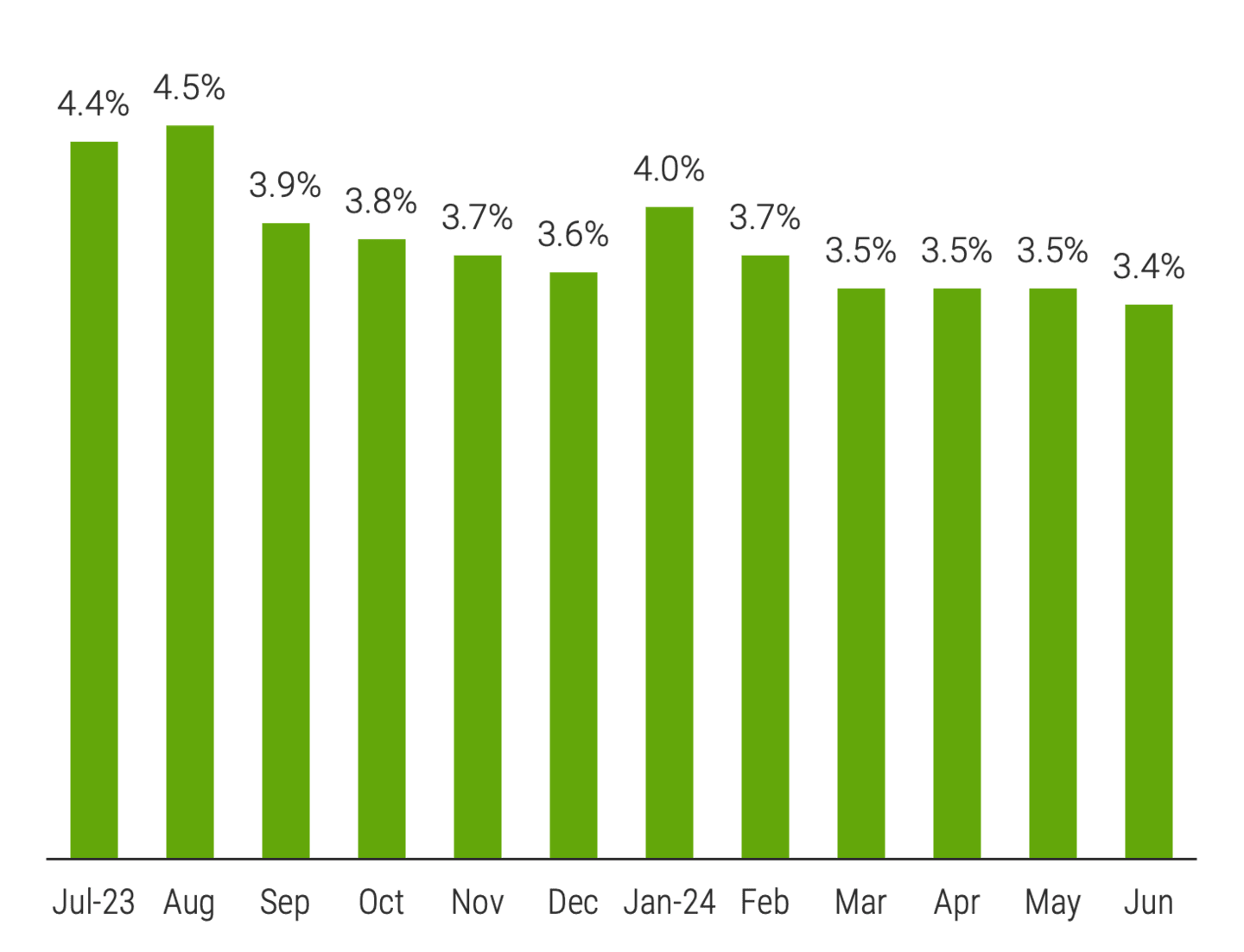 Bar chart depicting the decline in the U.S. personal savings rate from June 2023 to June 2024, indicating weakening consumer financial health.