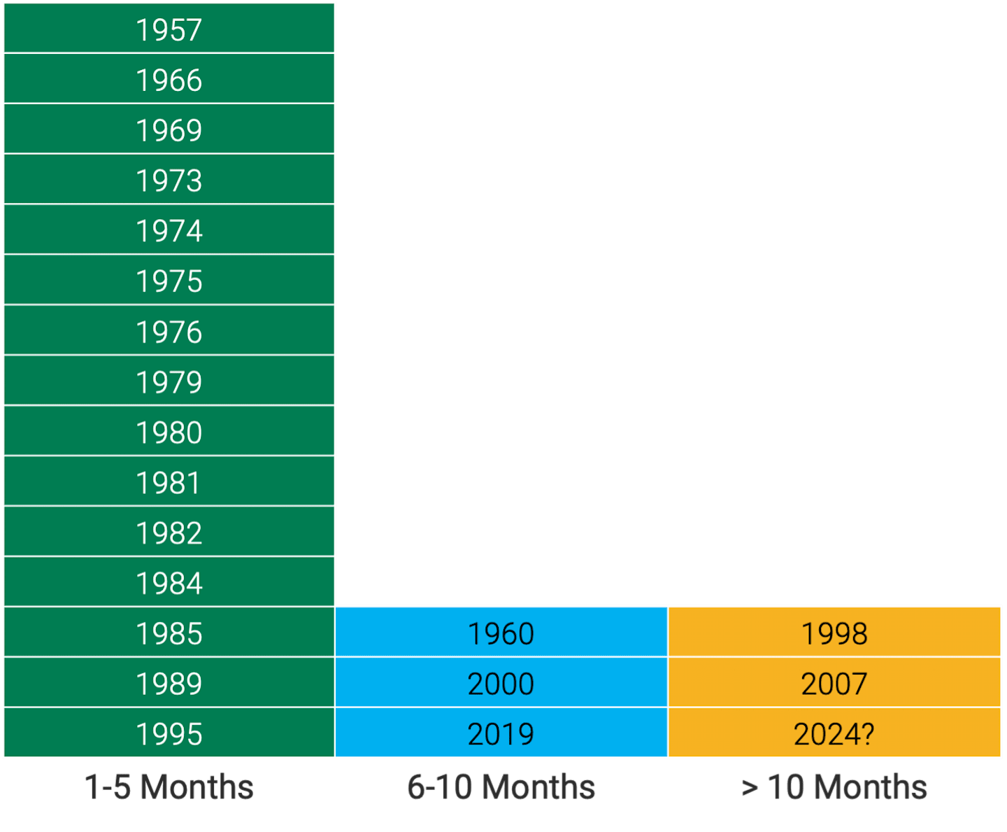 Histogram showing the 20 Federal Reserve tightening cycles from 1956 through 2019 and how long the Fed funds rate target remained at its peak level. It averaged 4.2 months.