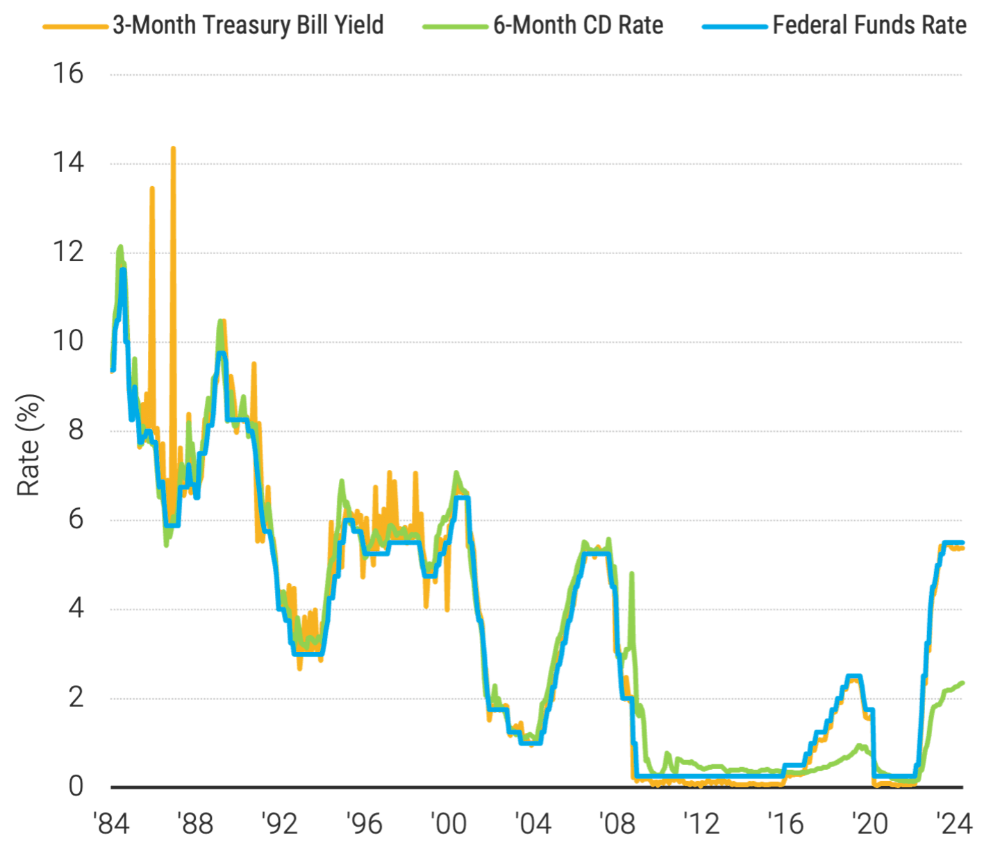 Line chart showing 3-month Treasury bill yield, 6-month CD rate and Federal funds rate from 1984 through 2024. Yield tend to move in tandem with the Fed funds rate.