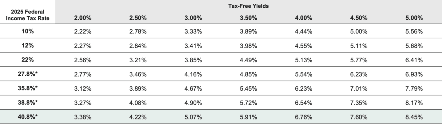 Table showing taxable-equivalent yields for various tax-free municipal bond yields across federal tax rates, including highest tax bracket.