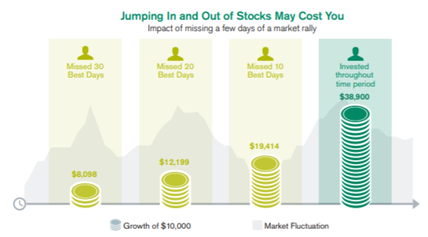 Jumping In and Out of Stocks May Cost You.