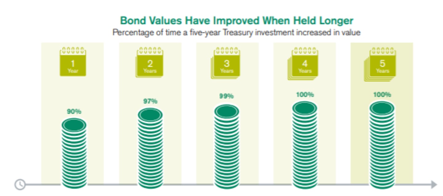 Bond Values Have Improved When Held Longer.