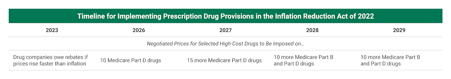 Timeline for Implementing Prescription Drug Provisions in the Inflation Reduction Act of 2022.