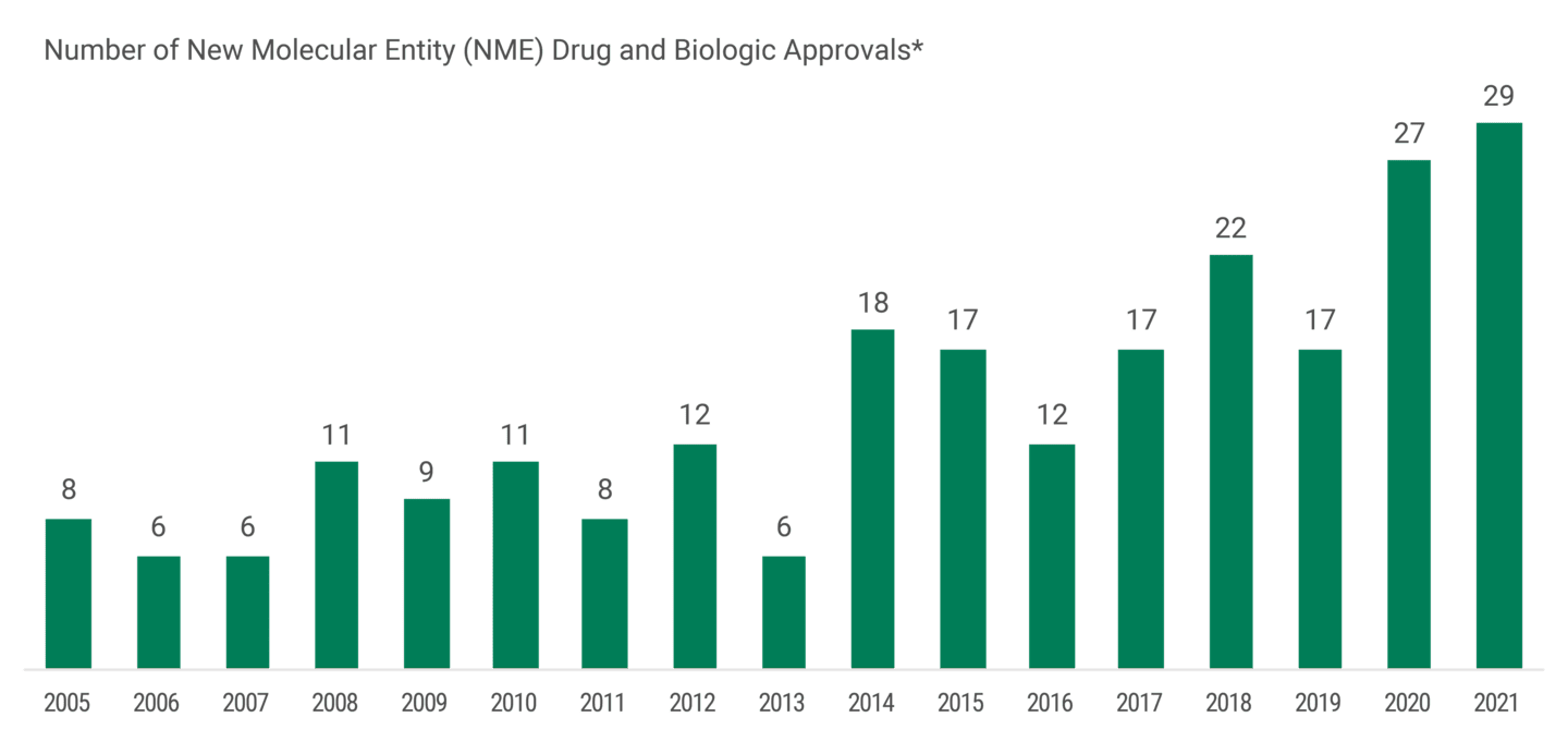 Bar chart showing that FDA approvals for Biologic drugs have increased from 17 in 2019 and 27 in 2020, to 29 in 2021. 