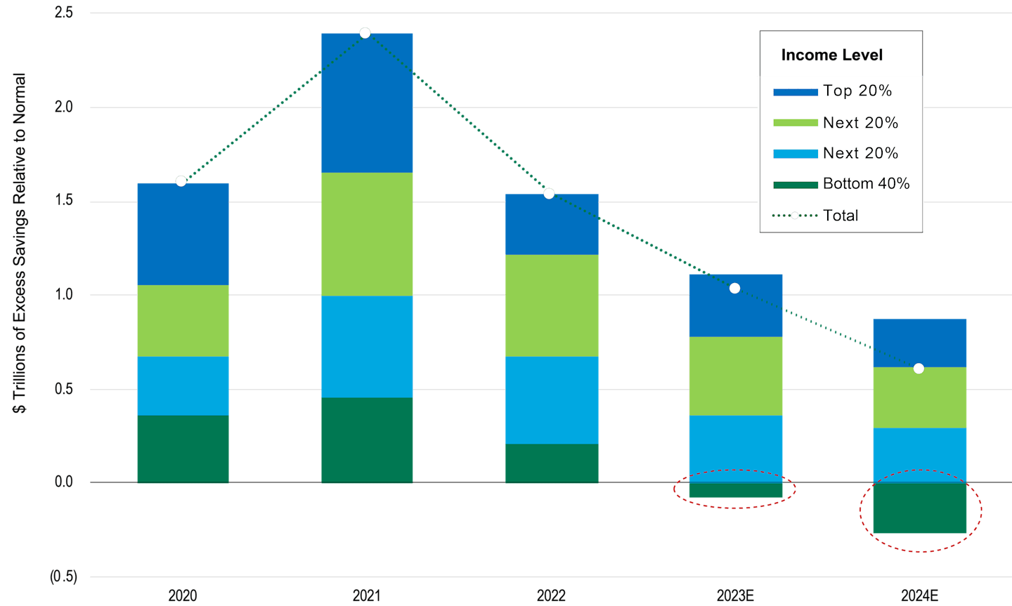 Excess Savings by Income Level. Excess Savings/Deficit Relative to Normal Levels.