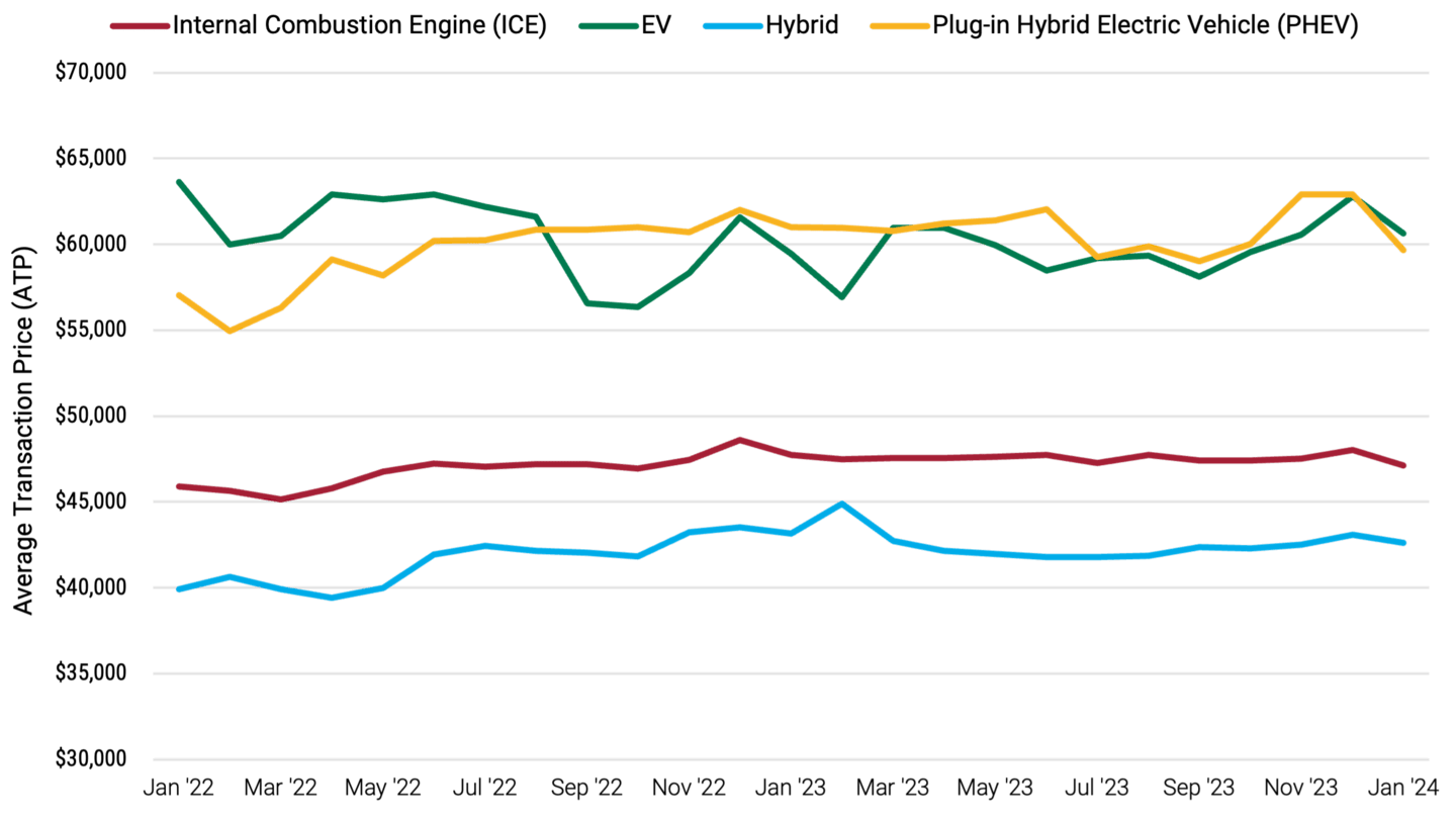 Line chart showing that electric vehicles sell for close to 13 grand more than internal combustion engine vehicles.