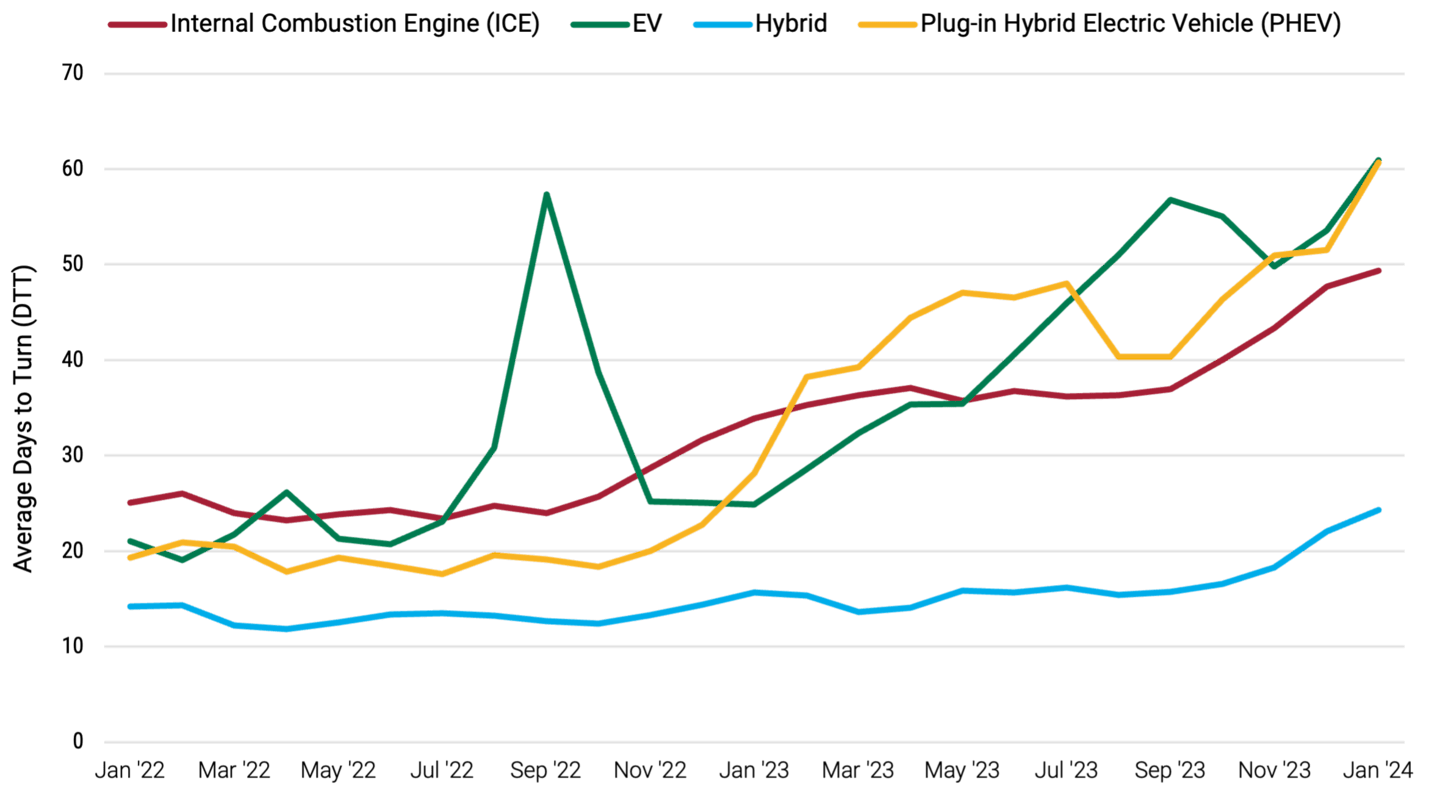 Line chart showing EV's 0-60 time. It takes 60 days on average to sell an electric vehicle compared to 50 days for an internal combustion engine vehicle.